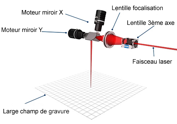 schema de principe laser co2 3 axes