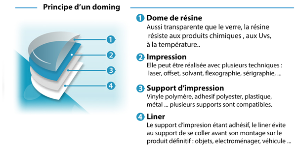 Principe du doming : résine polyurethane et UV pour étiquettes domées.